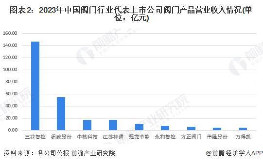 【行业深度】洞察2025：中国阀门行业竞争格局及企业布局（附市场份额、上市企业业绩等）(图2)