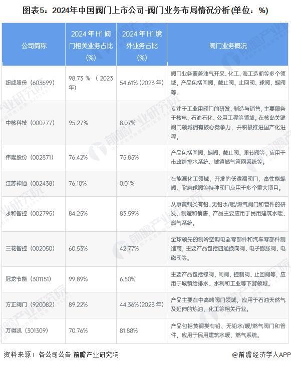 【行业深度】洞察2025：中国阀门行业竞争格局及企业布局（附市场份额、上市企业业绩等）(图5)