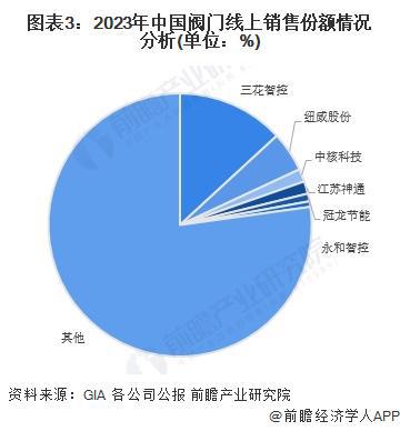 【行业深度】洞察2025：中国阀门行业竞争格局及企业布局（附市场份额、上市企业业绩等）(图3)