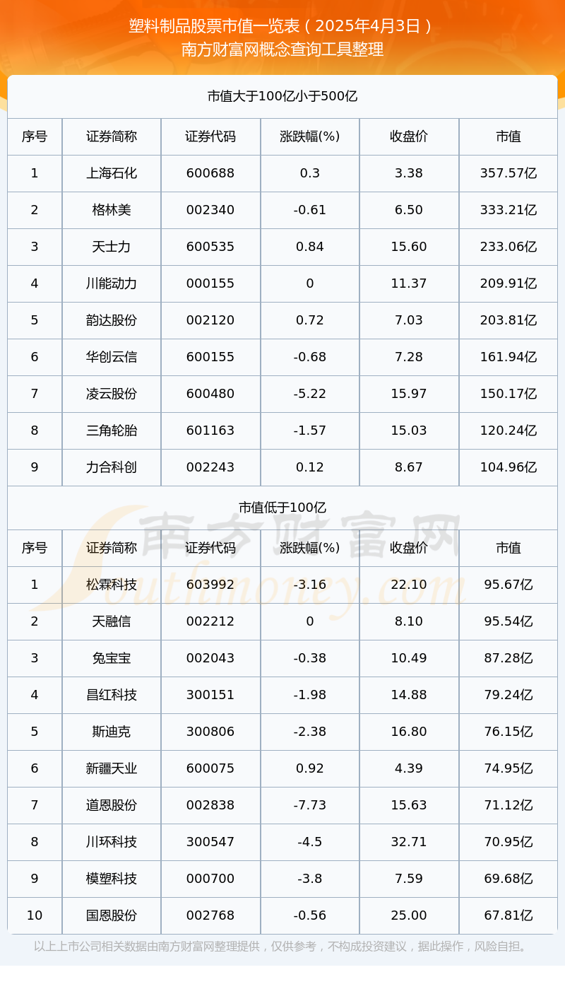 塑料制品企业市值（2025年4月3日）(图1)