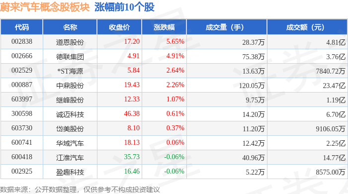 蔚来汽车概念股板块5月9日跌153%瑞鹄模具领跌主力资金净流出1165亿元(图1)