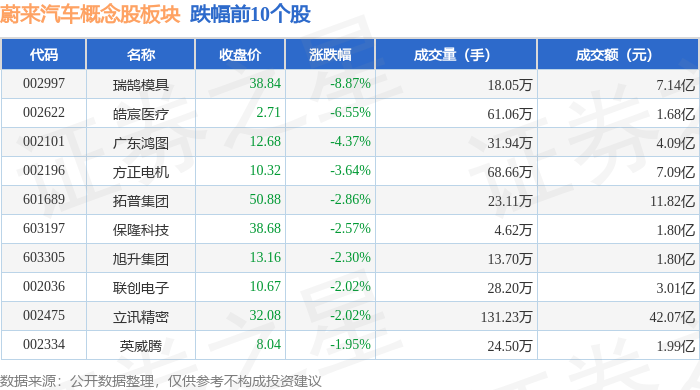 蔚来汽车概念股板块5月9日跌153%瑞鹄模具领跌主力资金净流出1165亿元(图2)