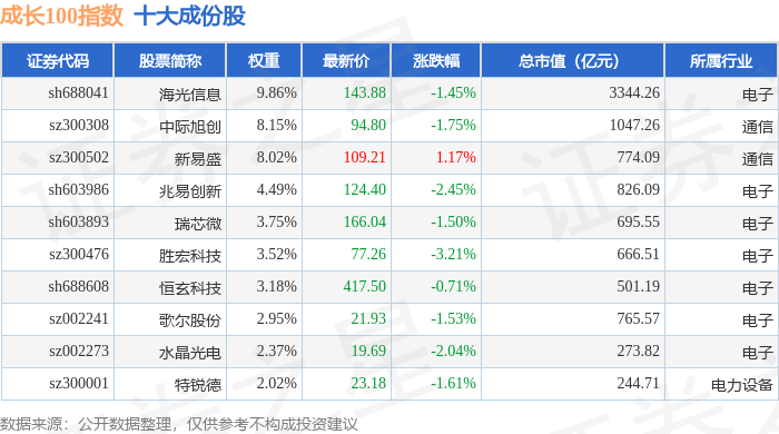 买球网站：5月9日成长100（980080）指数跌156%成份股瑞鹄模具（2997）领跌(图1)