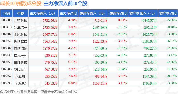 买球网站：5月9日成长100（980080）指数跌156%成份股瑞鹄模具（2997）领跌(图2)