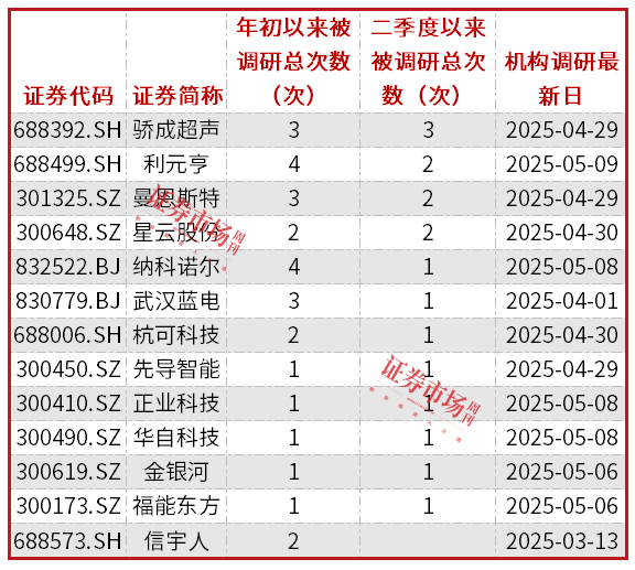 锂电设备公司迎来估值修复机会先导智能等多家公司在二季度获机构调研(图4)