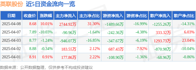 4月8日英联股份(002846)涨停分析:固态电池材料、复合集流体订单驱动(图1)