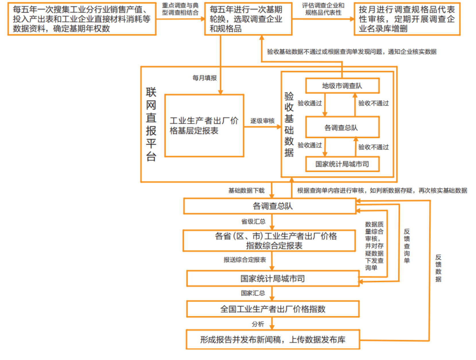 工业生产者出厂价格指数（PPI）是如何编制的(图2)
