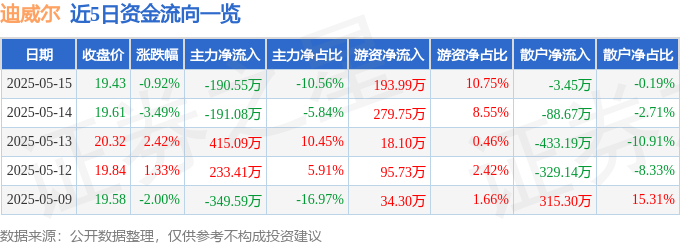 股票行情快报：迪威尔（688377）5月15日主力资金净卖出19055万元(图1)