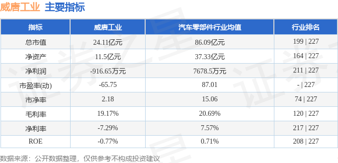 买球网站：威唐工业（300707）5月22日主力资金净卖出91311万元(图2)