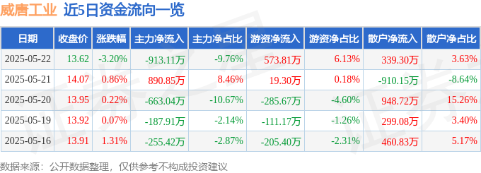 买球网站：威唐工业（300707）5月22日主力资金净卖出91311万元(图1)