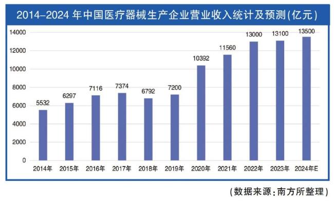 买球的app:2024年我国医疗器械产业发展现状(图1)