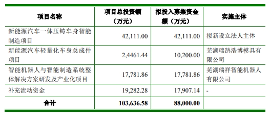 瑞鹄模具拟发不超88亿可转债2020年上市2募资共10亿(图1)