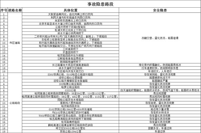 买球的app:清明将至哈尔滨市这些街路流量将增大(图2)