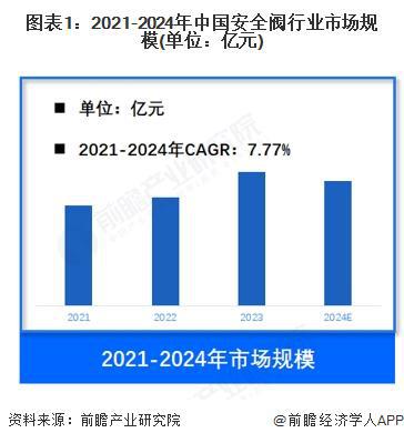 【安全阀】行业市场规模：2024年中国安全阀行业市场规模约50亿元工业机械设备占比约24%(图1)