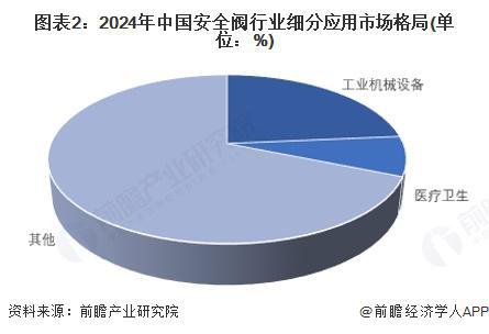 【安全阀】行业市场规模：2024年中国安全阀行业市场规模约50亿元工业机械设备占比约24%(图2)