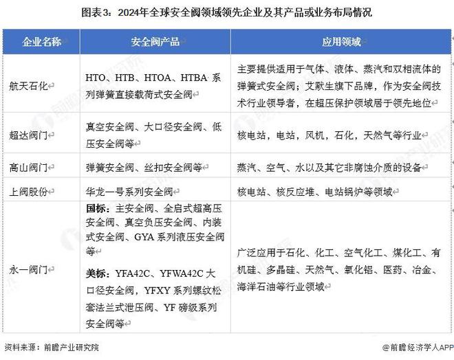 【安全阀】行业市场规模：2024年中国安全阀行业市场规模约50亿元工业机械设备占比约24%(图3)
