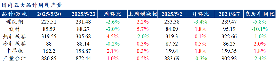 Mysteel聚焦钢十大买球平台：铁产业数据（2025年5月29日）—五大品种钢材供需双强库存季节性去库(图1)