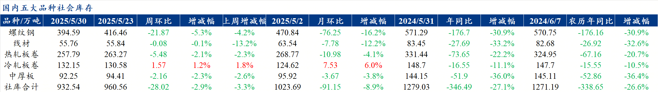 Mysteel聚焦钢十大买球平台：铁产业数据（2025年5月29日）—五大品种钢材供需双强库存季节性去库(图3)