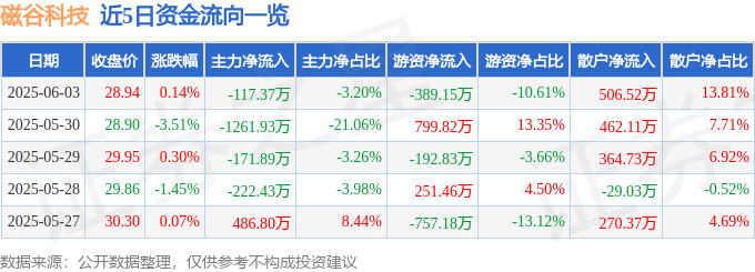 股票行情快报：磁谷科技（688448）6月3日主力资金净卖出11737万元(图1)