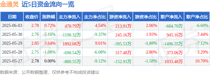 股票行情快报：金通灵（300091）6月3日主力资金净买入47079万元(图1)