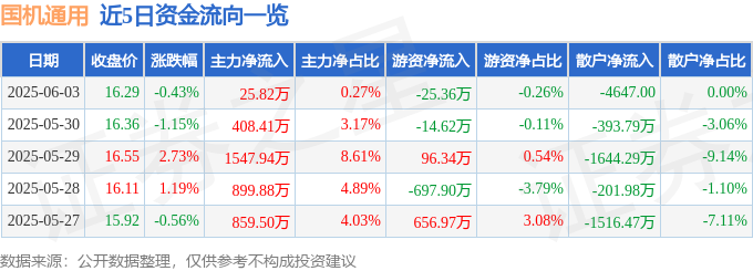 股票行情快报：国机通用（600444）6月3日主力资金净买入2582万元(图1)