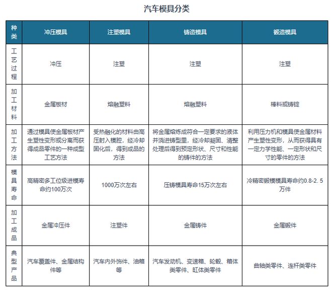 汽车冲压模具行业：为汽车模具最大细分市场竞争格局稳定(图3)