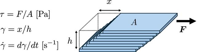 流变学——揭秘物质的“性格密码”(图1)