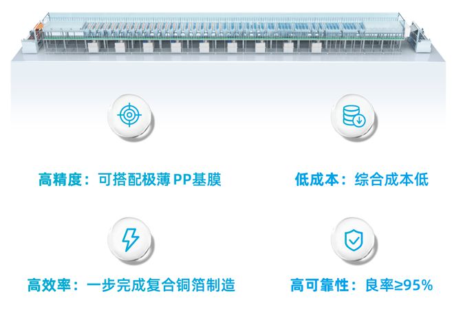 电池安全标准强化三孚新科3D复合铜箔技术为行业注入新动能(图1)