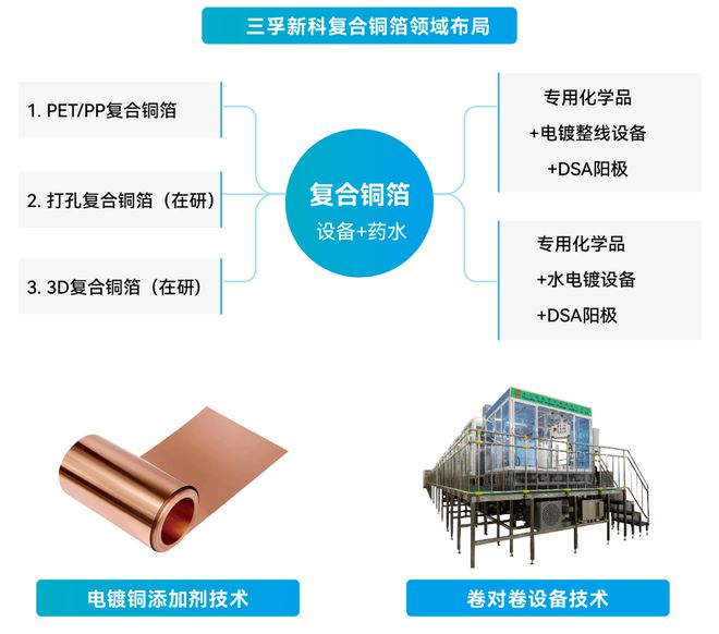 电池安全标准强化三孚新科3D复合铜箔技术为行业注入新动能(图2)