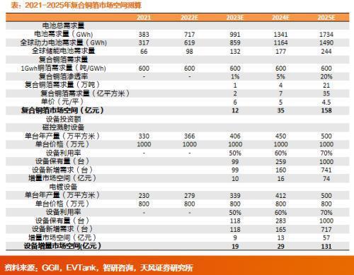 天风机械朱晔：复合集流体：从0到1的前夕有望迎来星辰买球网站：大海(图3)