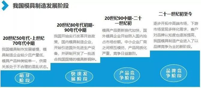 当下中国模具行业市场现状及发展方向(图1)
