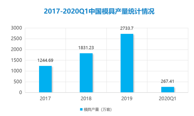 当下中国模具行业市场现状及发展方向(图2)