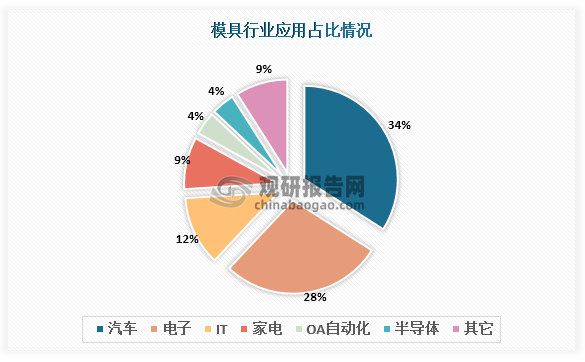 中国模具行业现状深度分析与投资战略研究报告（2023买球网站：-2030年）(图1)