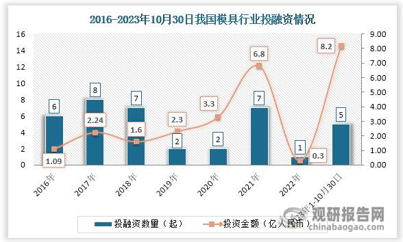 中国模具行业现状深度分析与投资战略研究报告（2023买球网站：-2030年）(图2)