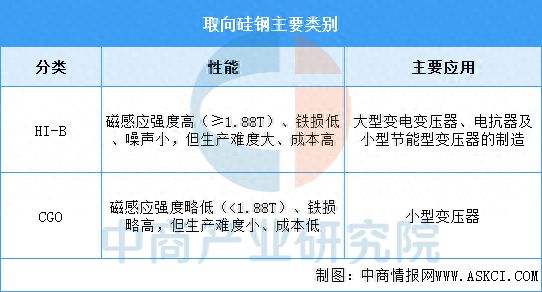 2025年中国取向硅钢行业市场前景预测研究报告(图1)