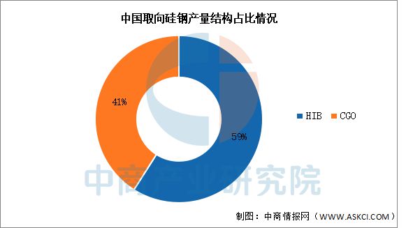 2025年中国取向硅钢行业市场前景预测研究报告(图5)