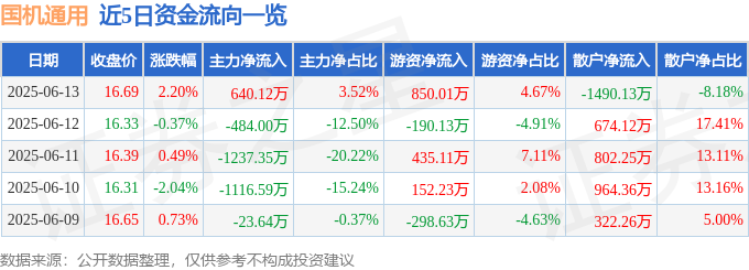 国机通用（600444）6月13日主力资金净买入64012万元(图1)