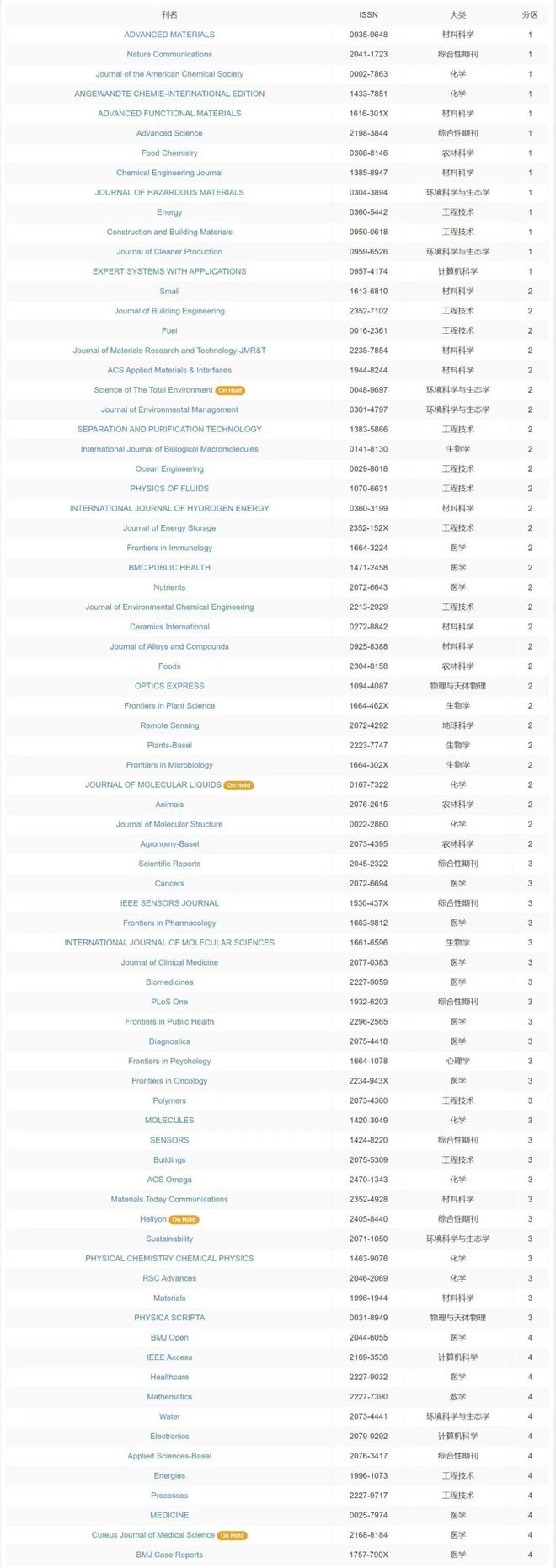 2025中科院分区表已公布！ScientificReports降至三区(图1)