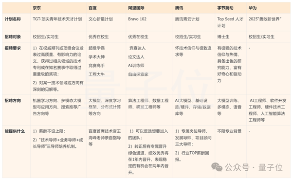 国内大模型人才大战打响！大厂各出奇招薪资不设上限(图1)