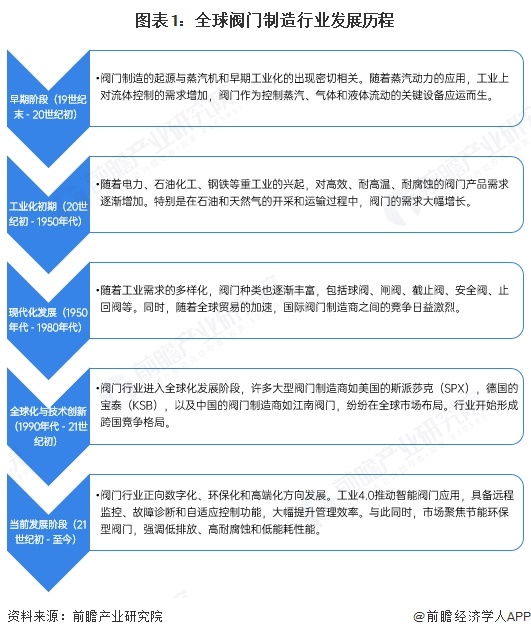 十大买球平台：2025年全球阀门行业发展情况分析：高端化与智能发展驱动未来增长【组图】(图1)