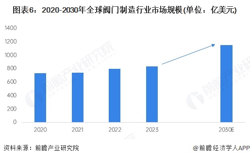 十大买球平台：2025年全球阀门行业发展情况分析：高端化与智能发展驱动未来增长【组图】(图6)