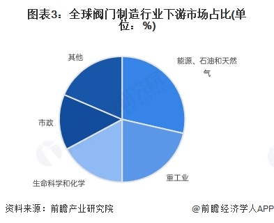 十大买球平台：2025年全球阀门行业发展情况分析：高端化与智能发展驱动未来增长【组图】(图3)