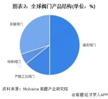 十大买球平台：2025年全球阀门行业发展情况分析：高端化与智能发展驱动未来增长【组图】(图2)