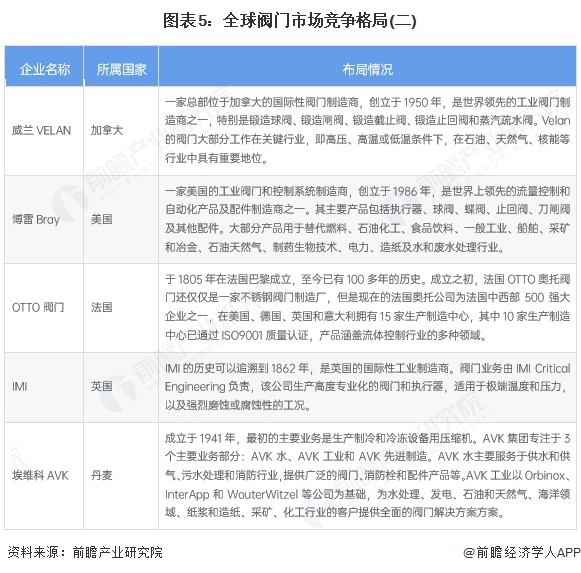 十大买球平台：2025年全球阀门行业发展情况分析：高端化与智能发展驱动未来增长【组图】(图5)