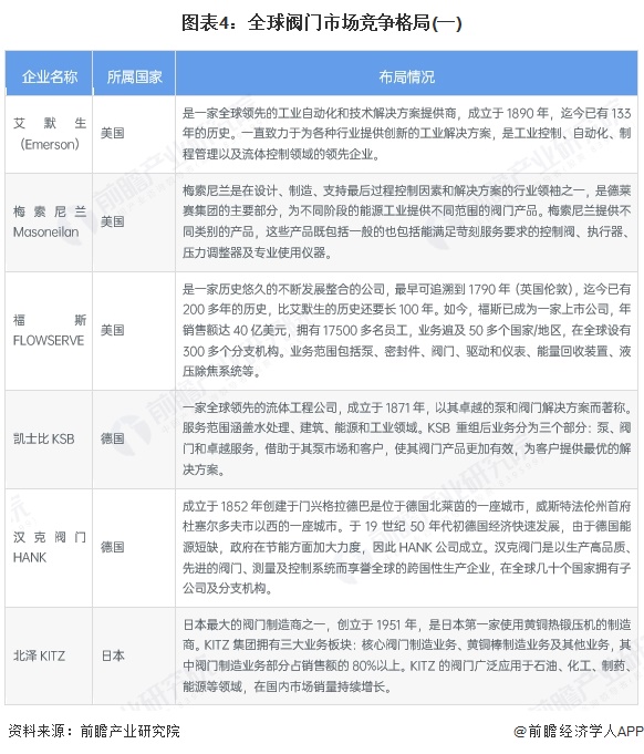 十大买球平台：2025年全球阀门行业发展情况分析：高端化与智能发展驱动未来增长【组图】(图4)