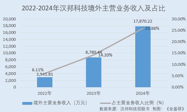 汉邦科技新自主研发打破国外垄断小分子液相色谱系统市占率居前(图6)