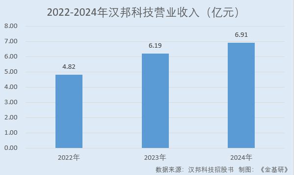 汉邦科技新自主研发打破国外垄断小分子液相色谱系统市占率居前(图3)