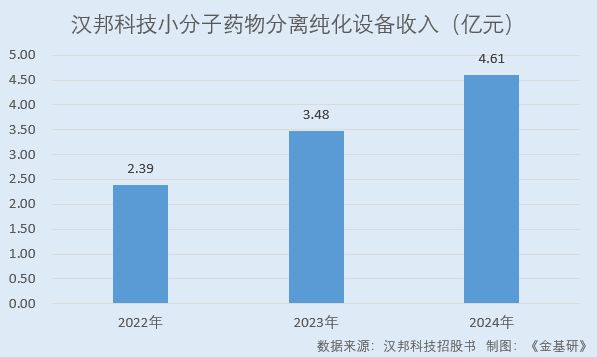 汉邦科技新自主研发打破国外垄断小分子液相色谱系统市占率居前(图7)