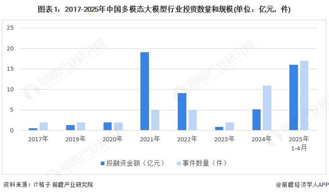 【投资视角】启示2025：中国多模态大模型行业投融资及产业基金分析（附投融资事件、投资类型和兼并重组等）(图1)