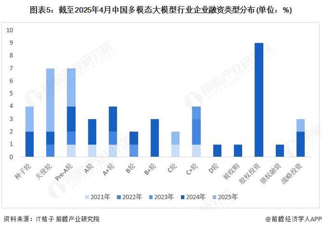 【投资视角】启示2025：中国多模态大模型行业投融资及产业基金分析（附投融资事件、投资类型和兼并重组等）(图2)